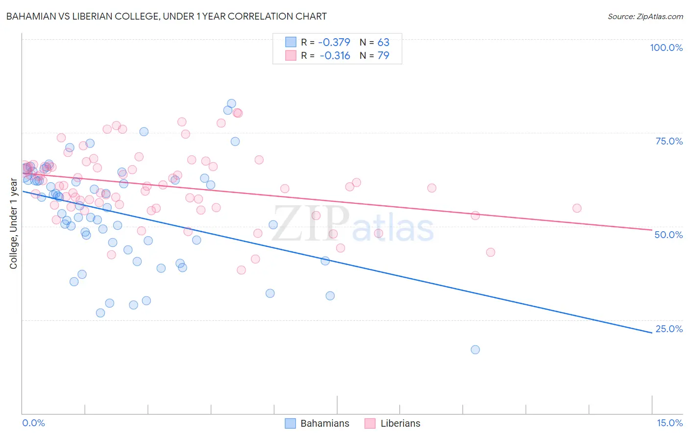 Bahamian vs Liberian College, Under 1 year
