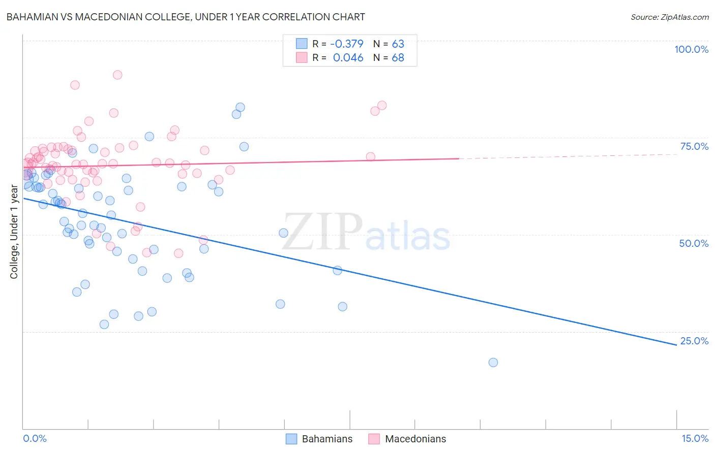 Bahamian vs Macedonian College, Under 1 year