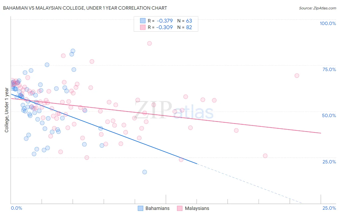 Bahamian vs Malaysian College, Under 1 year