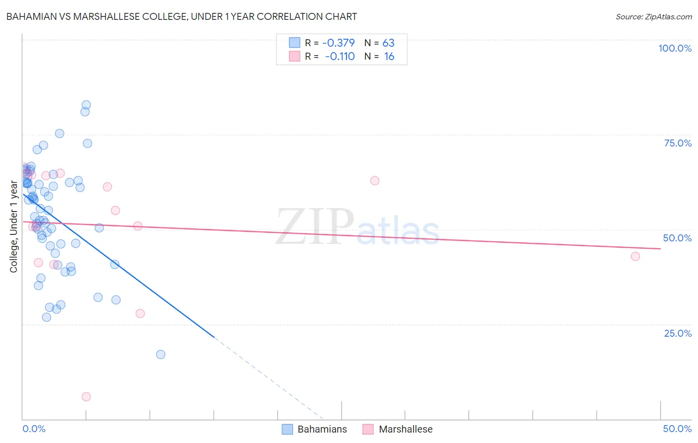 Bahamian vs Marshallese College, Under 1 year