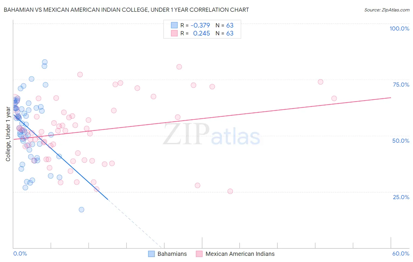 Bahamian vs Mexican American Indian College, Under 1 year