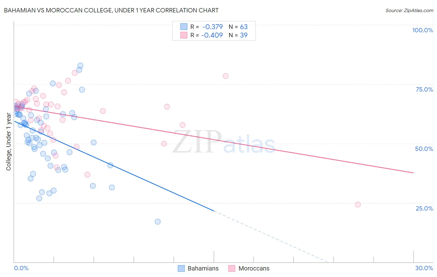 Bahamian vs Moroccan College, Under 1 year