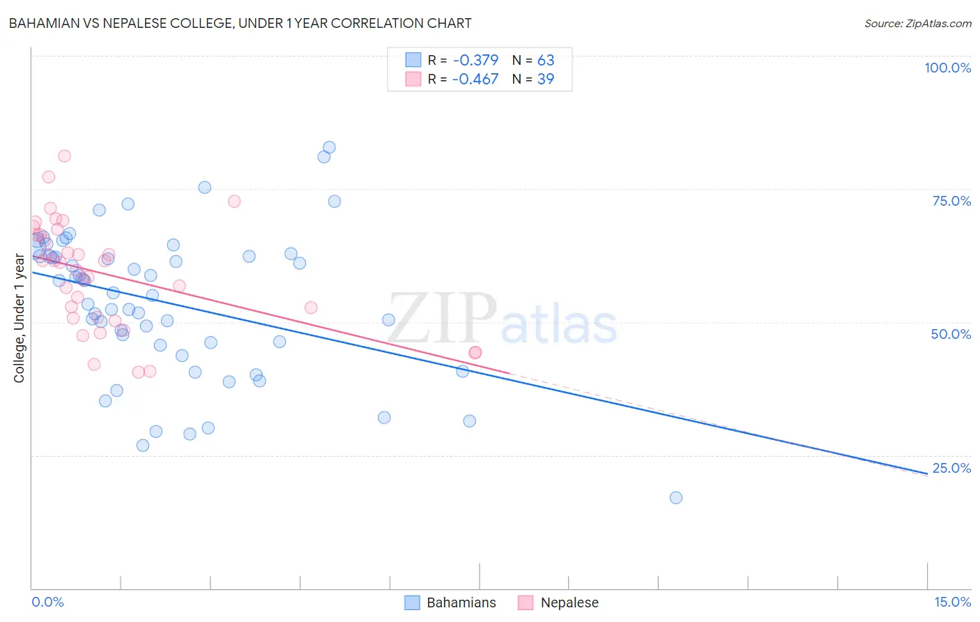 Bahamian vs Nepalese College, Under 1 year