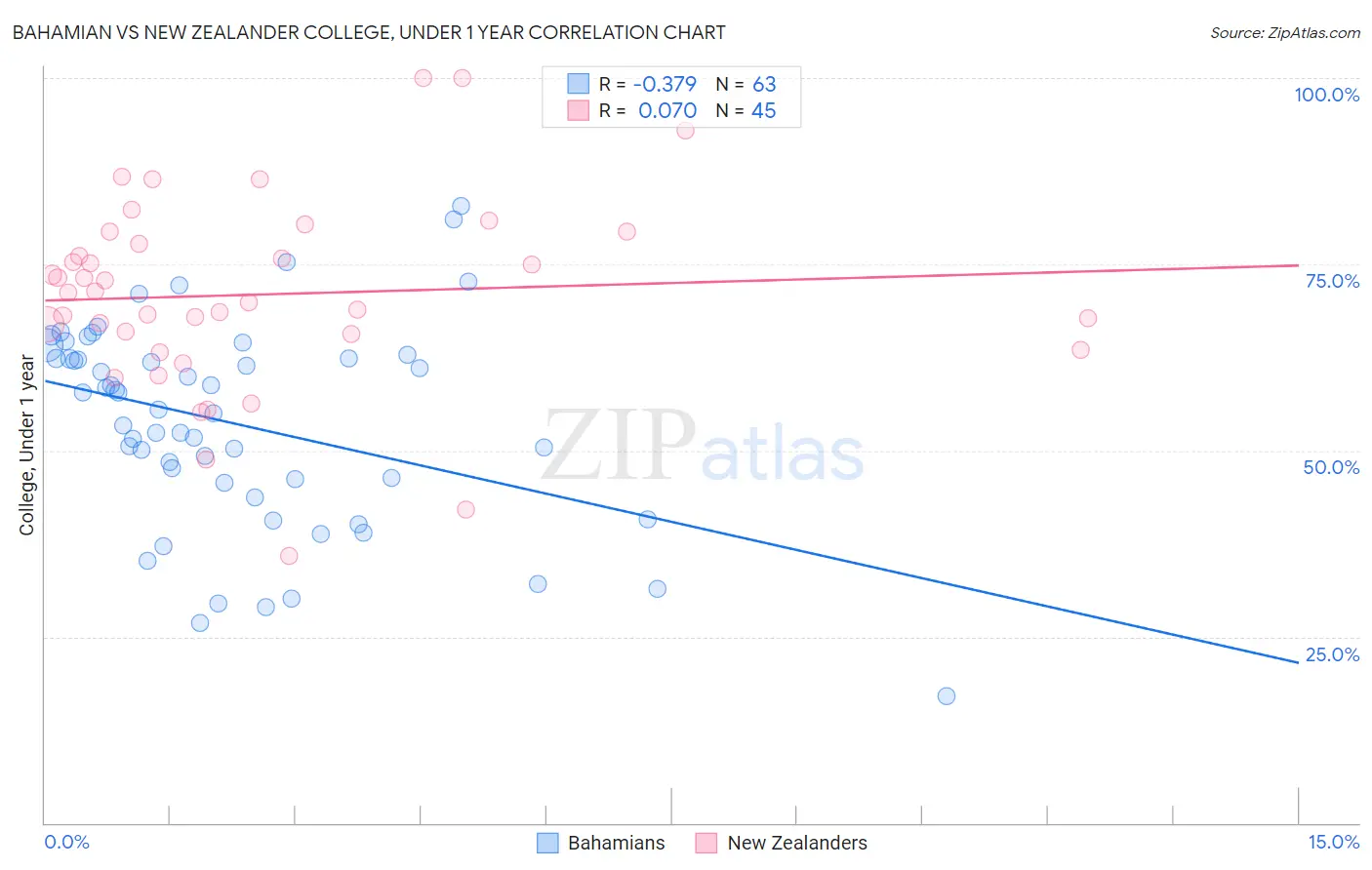 Bahamian vs New Zealander College, Under 1 year