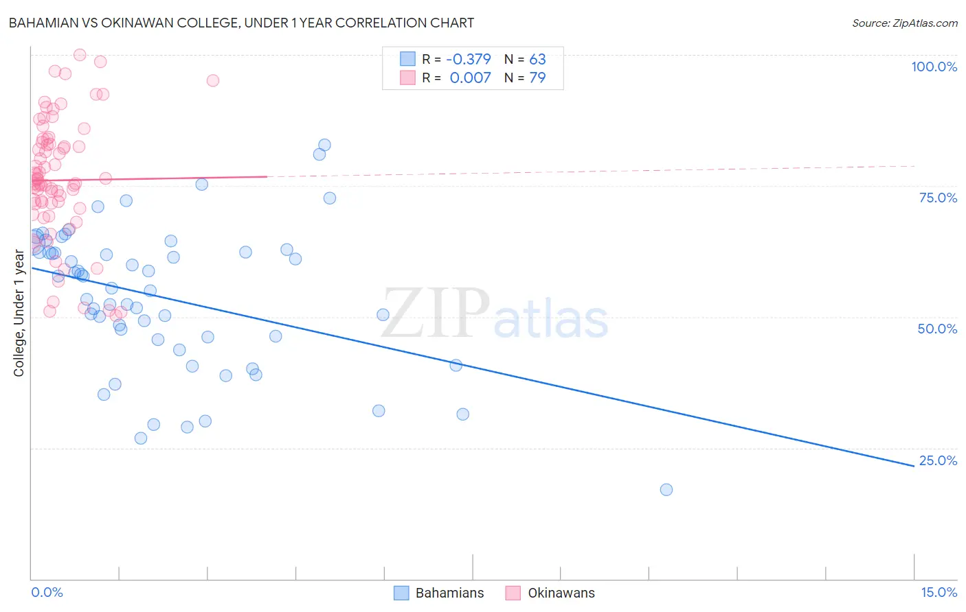 Bahamian vs Okinawan College, Under 1 year