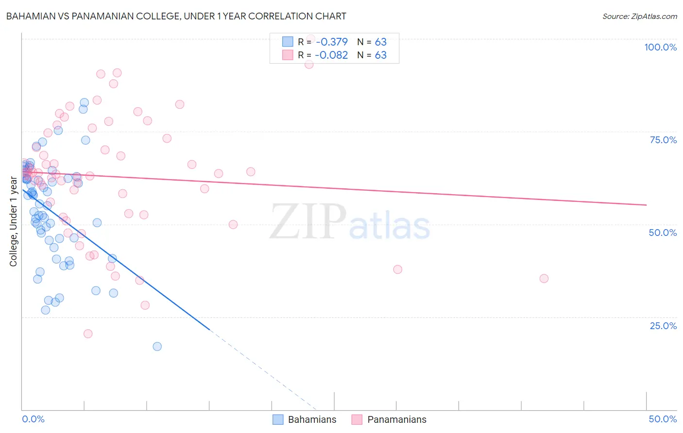 Bahamian vs Panamanian College, Under 1 year