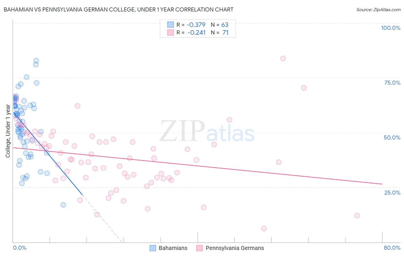 Bahamian vs Pennsylvania German College, Under 1 year