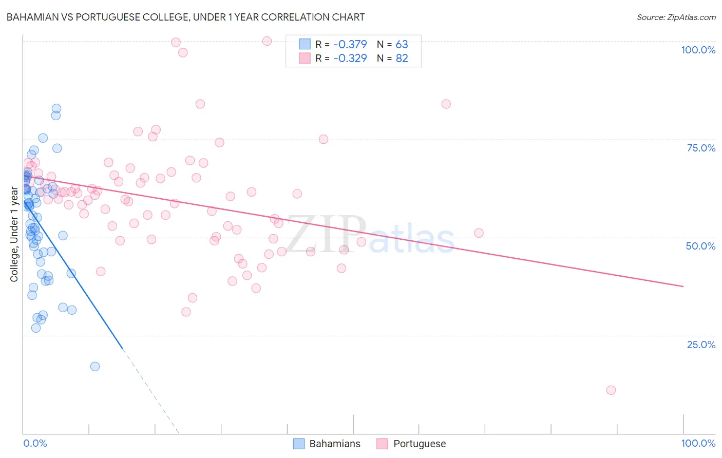 Bahamian vs Portuguese College, Under 1 year