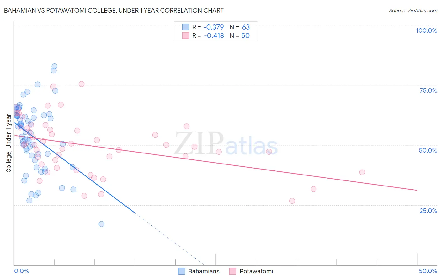Bahamian vs Potawatomi College, Under 1 year