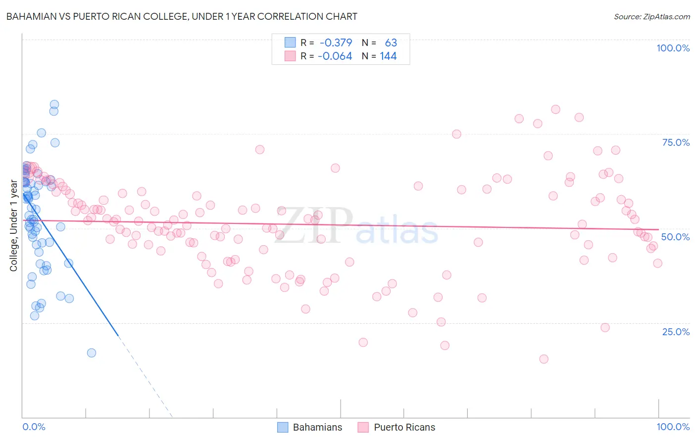 Bahamian vs Puerto Rican College, Under 1 year