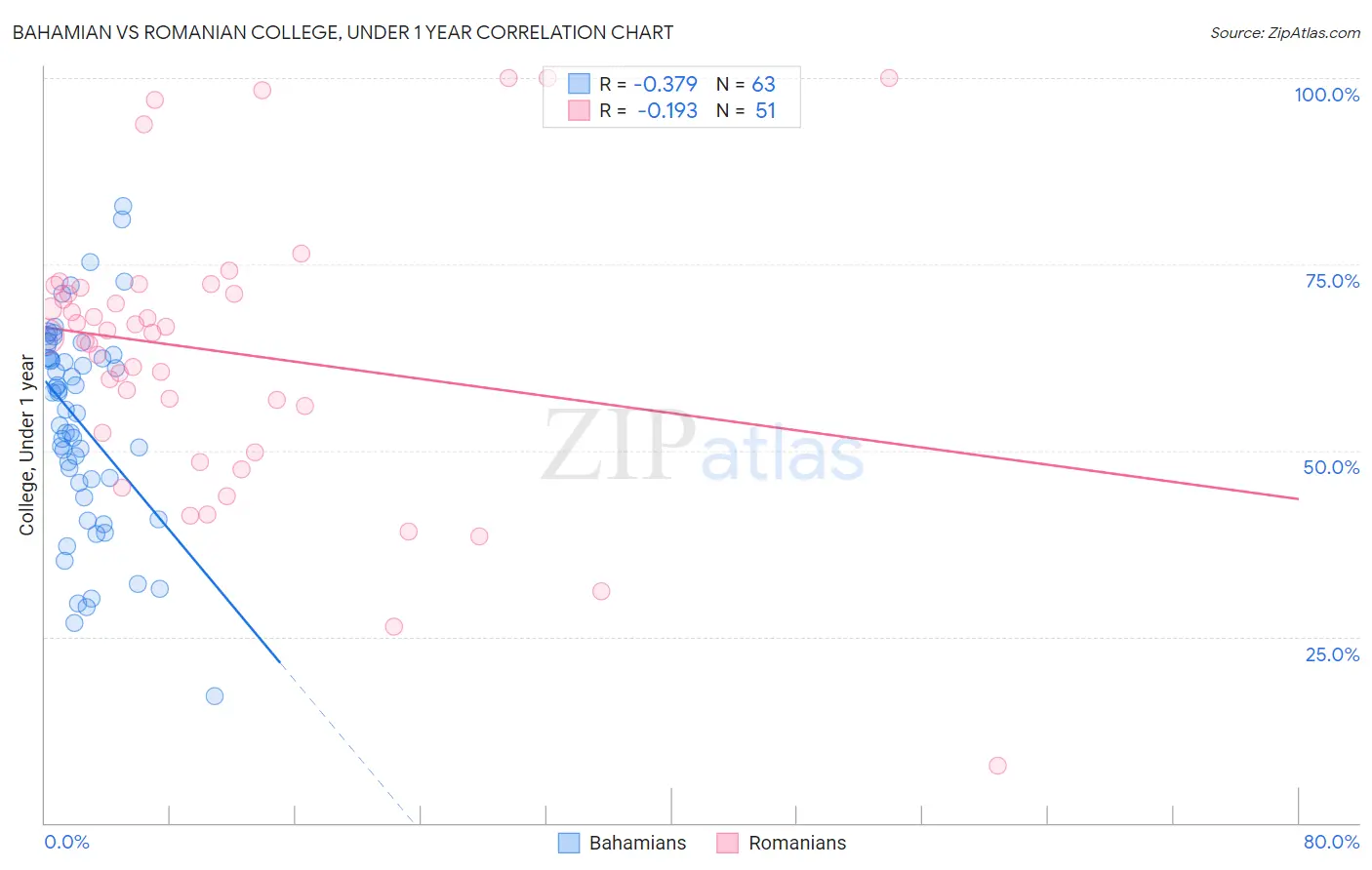 Bahamian vs Romanian College, Under 1 year