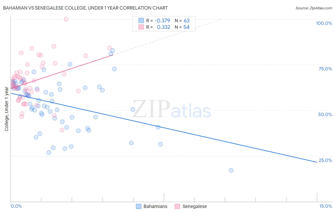 Bahamian vs Senegalese College, Under 1 year