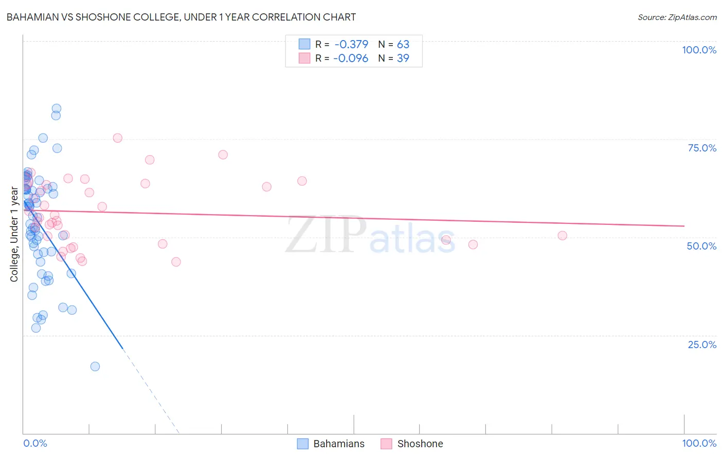 Bahamian vs Shoshone College, Under 1 year