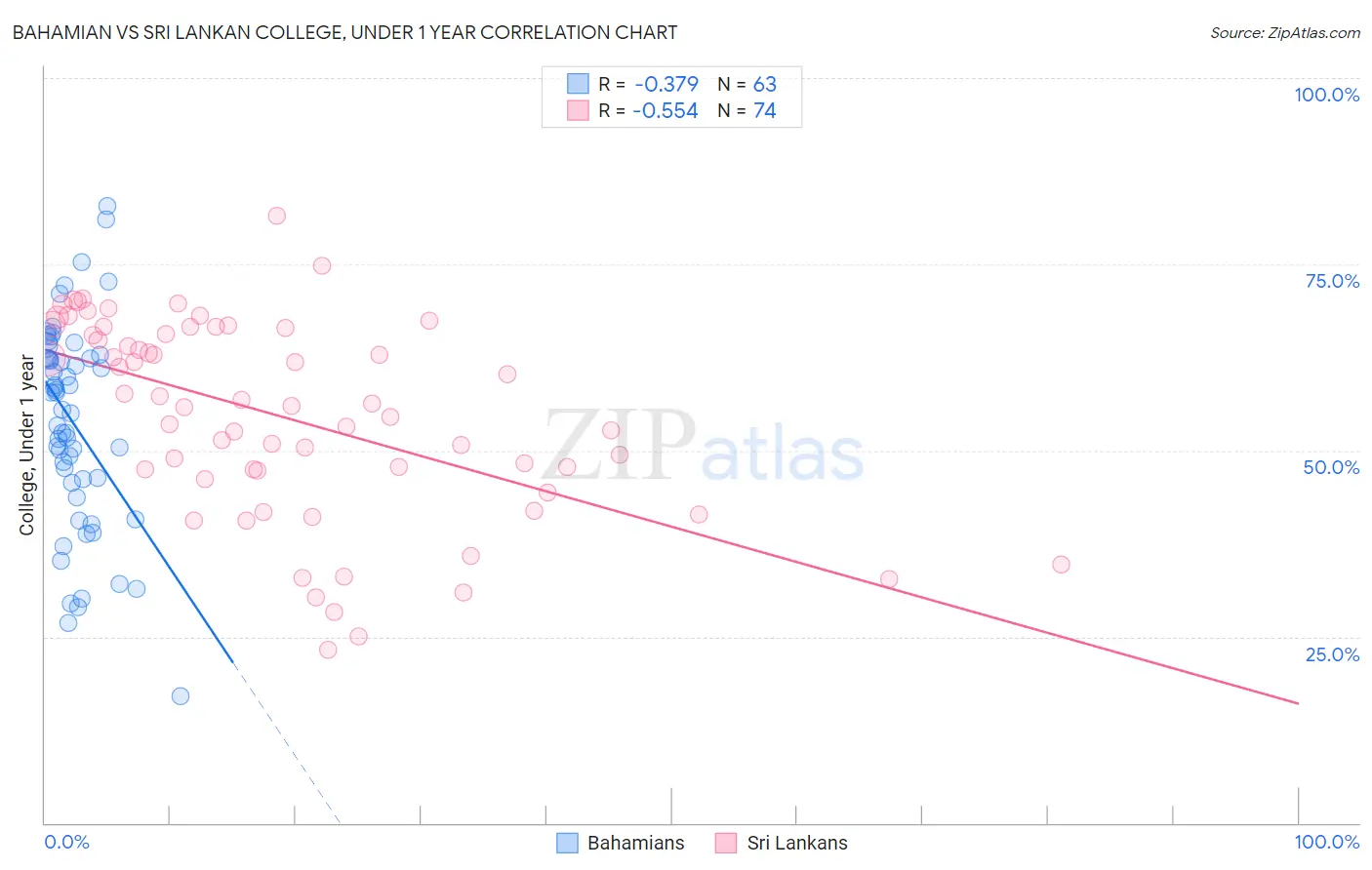 Bahamian vs Sri Lankan College, Under 1 year
