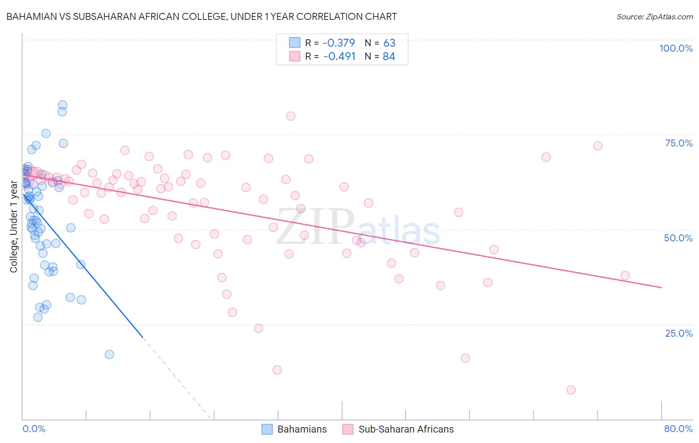 Bahamian vs Subsaharan African College, Under 1 year