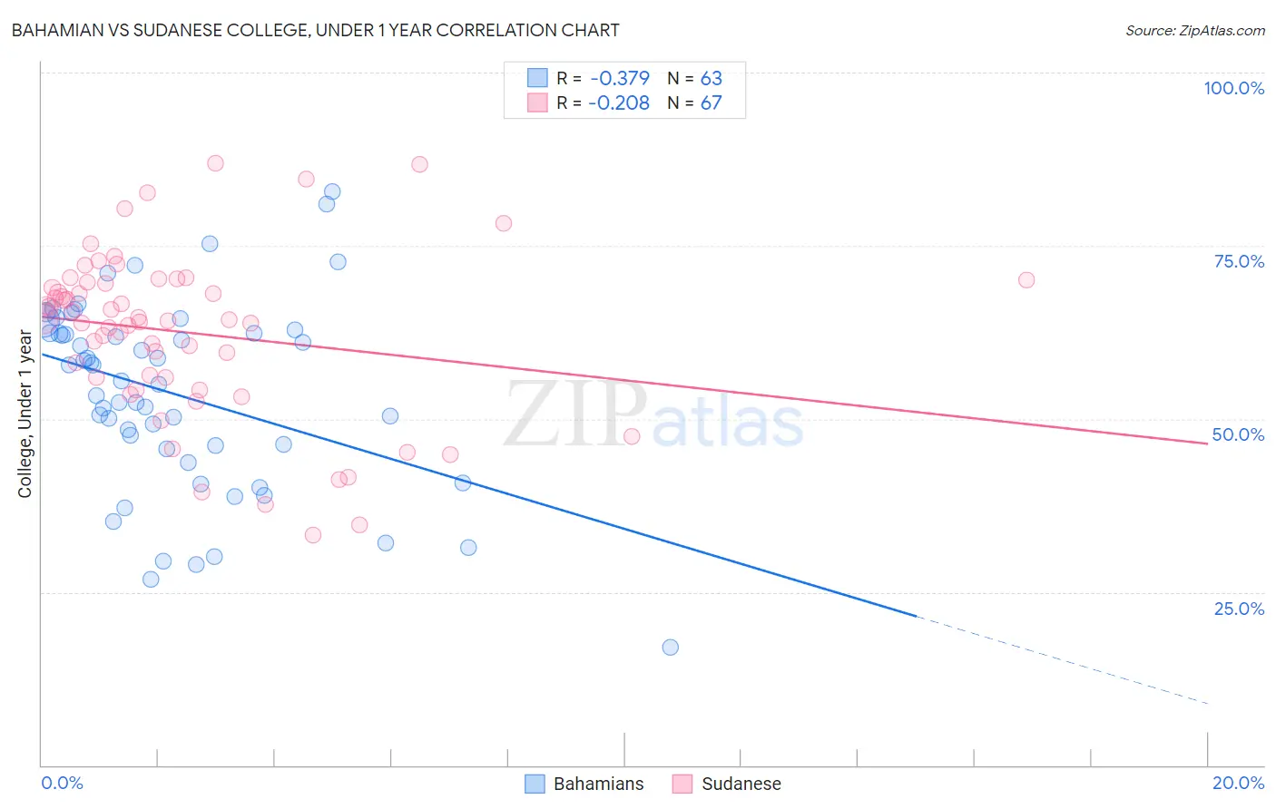 Bahamian vs Sudanese College, Under 1 year