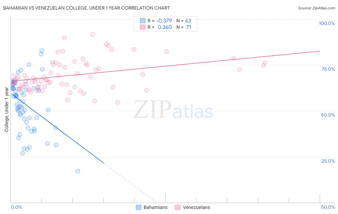Bahamian vs Venezuelan College, Under 1 year