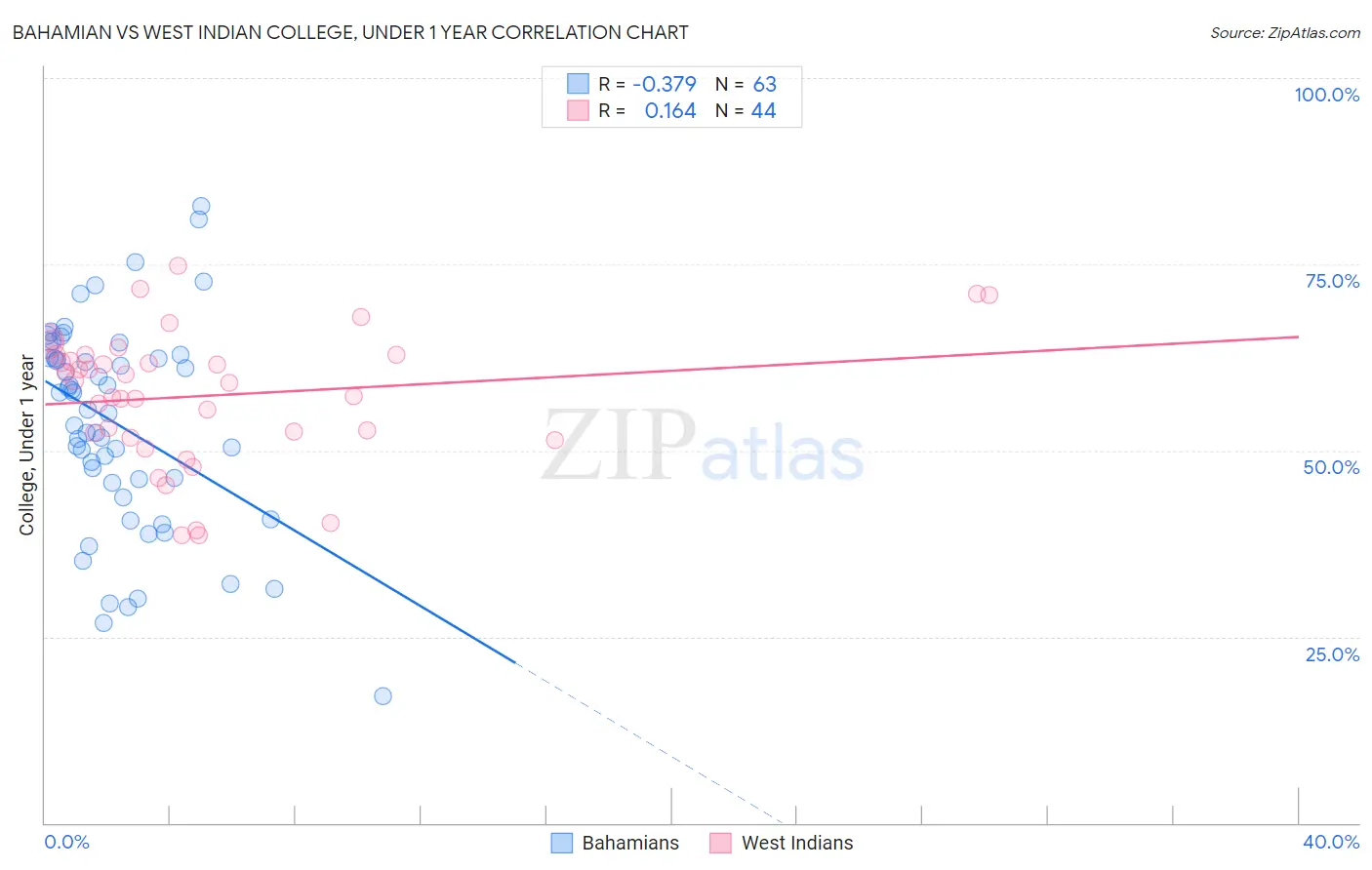 Bahamian vs West Indian College, Under 1 year