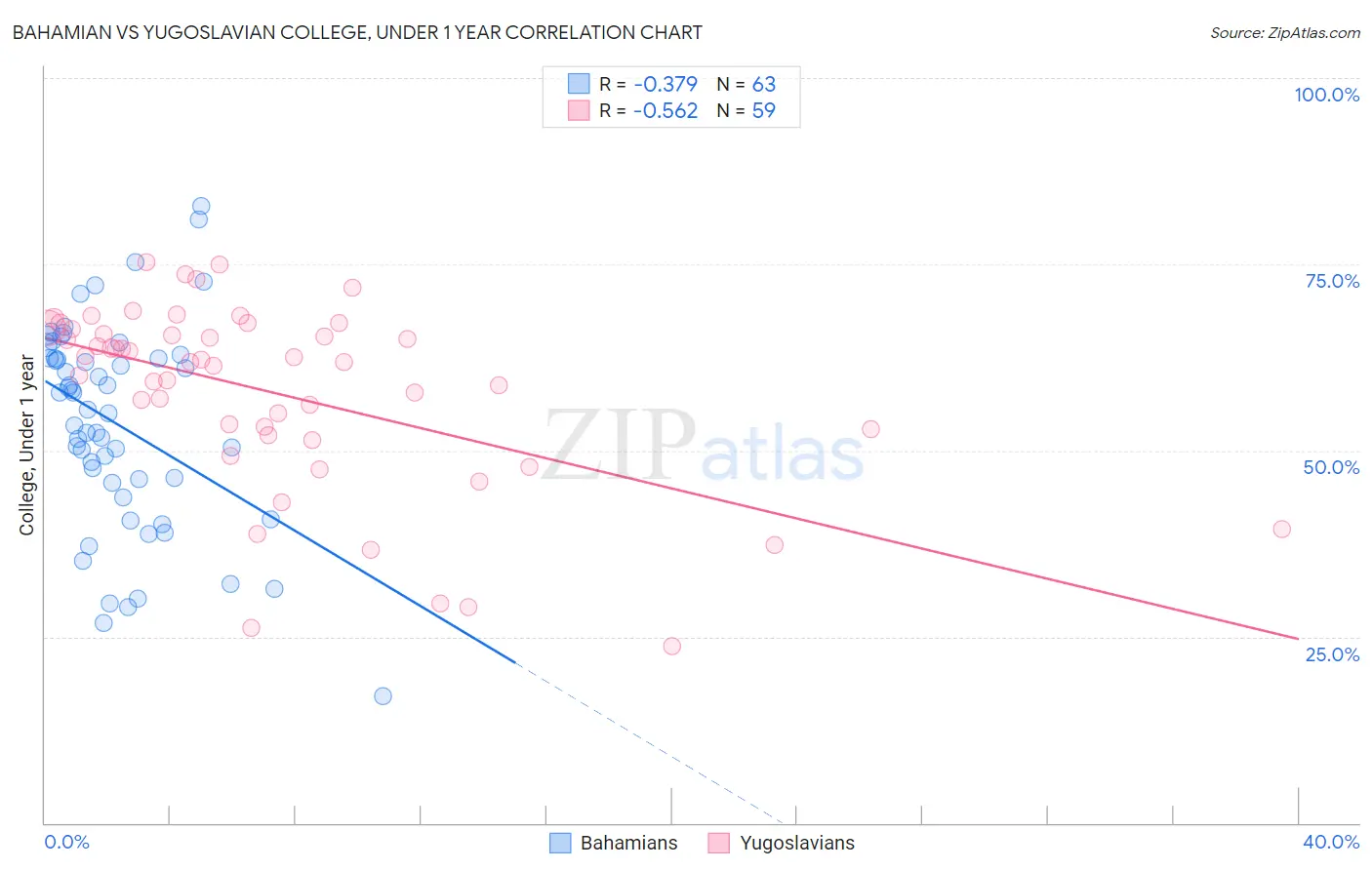 Bahamian vs Yugoslavian College, Under 1 year