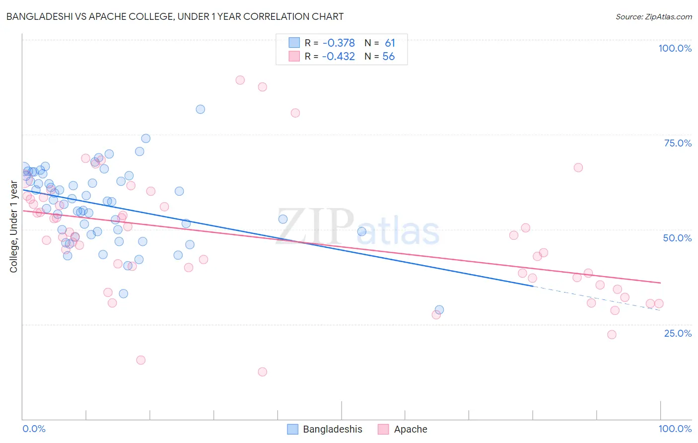 Bangladeshi vs Apache College, Under 1 year