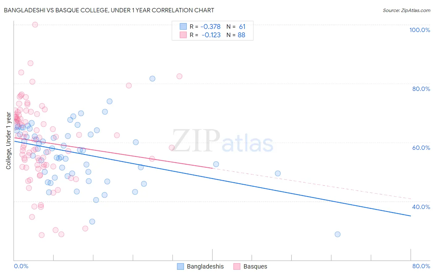 Bangladeshi vs Basque College, Under 1 year