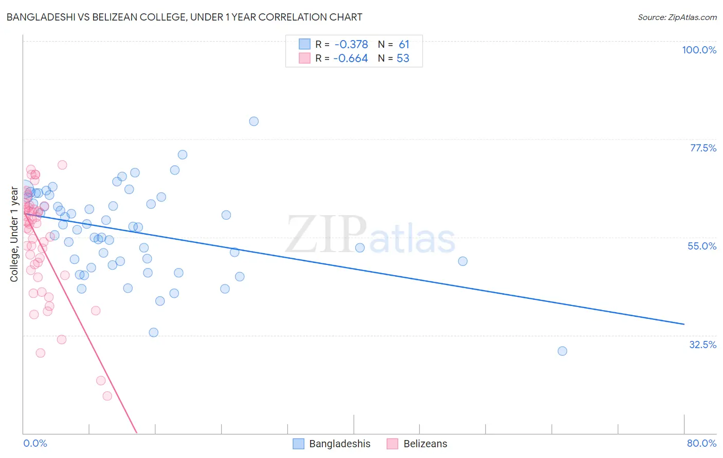 Bangladeshi vs Belizean College, Under 1 year