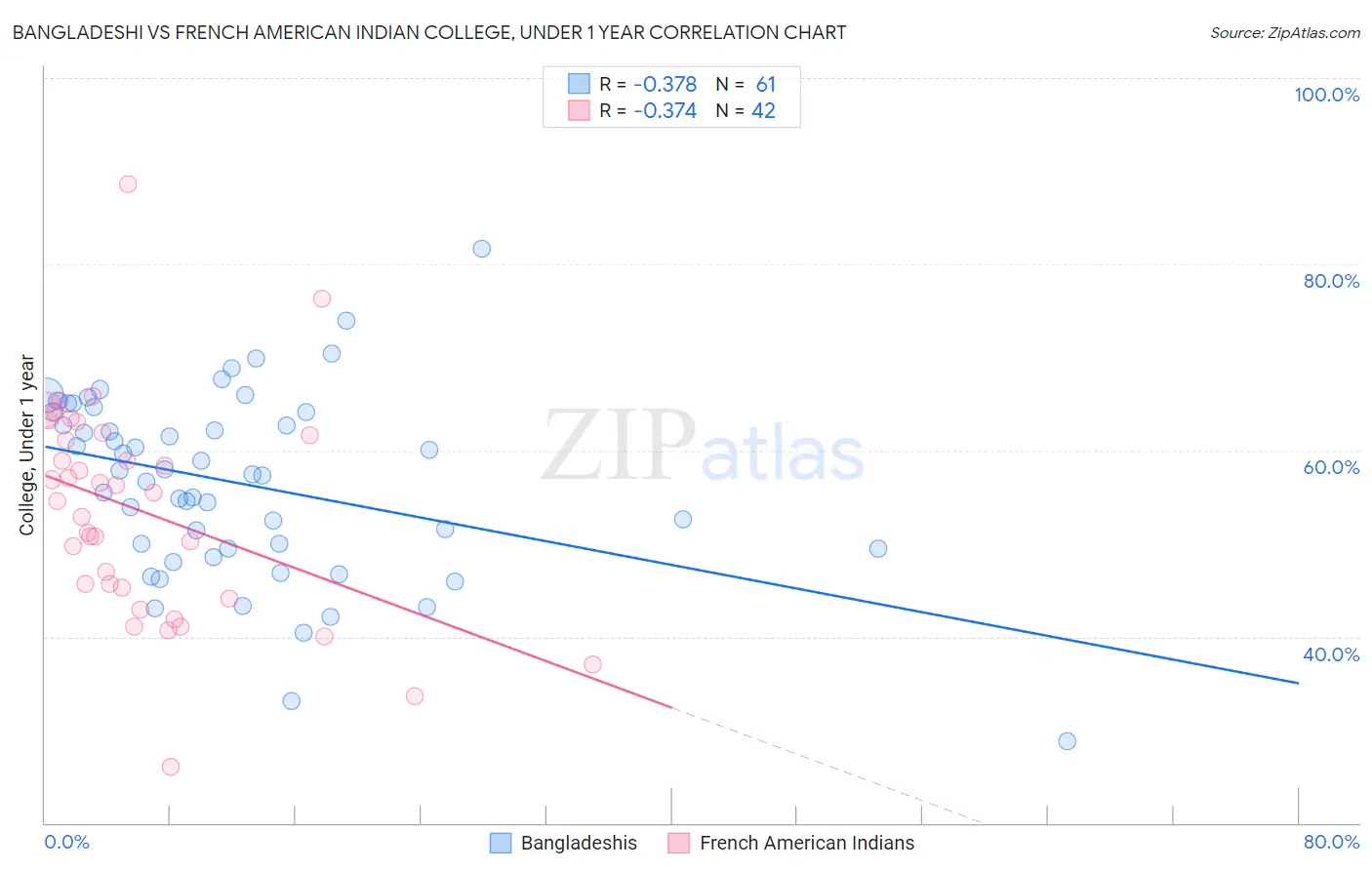 Bangladeshi vs French American Indian College, Under 1 year