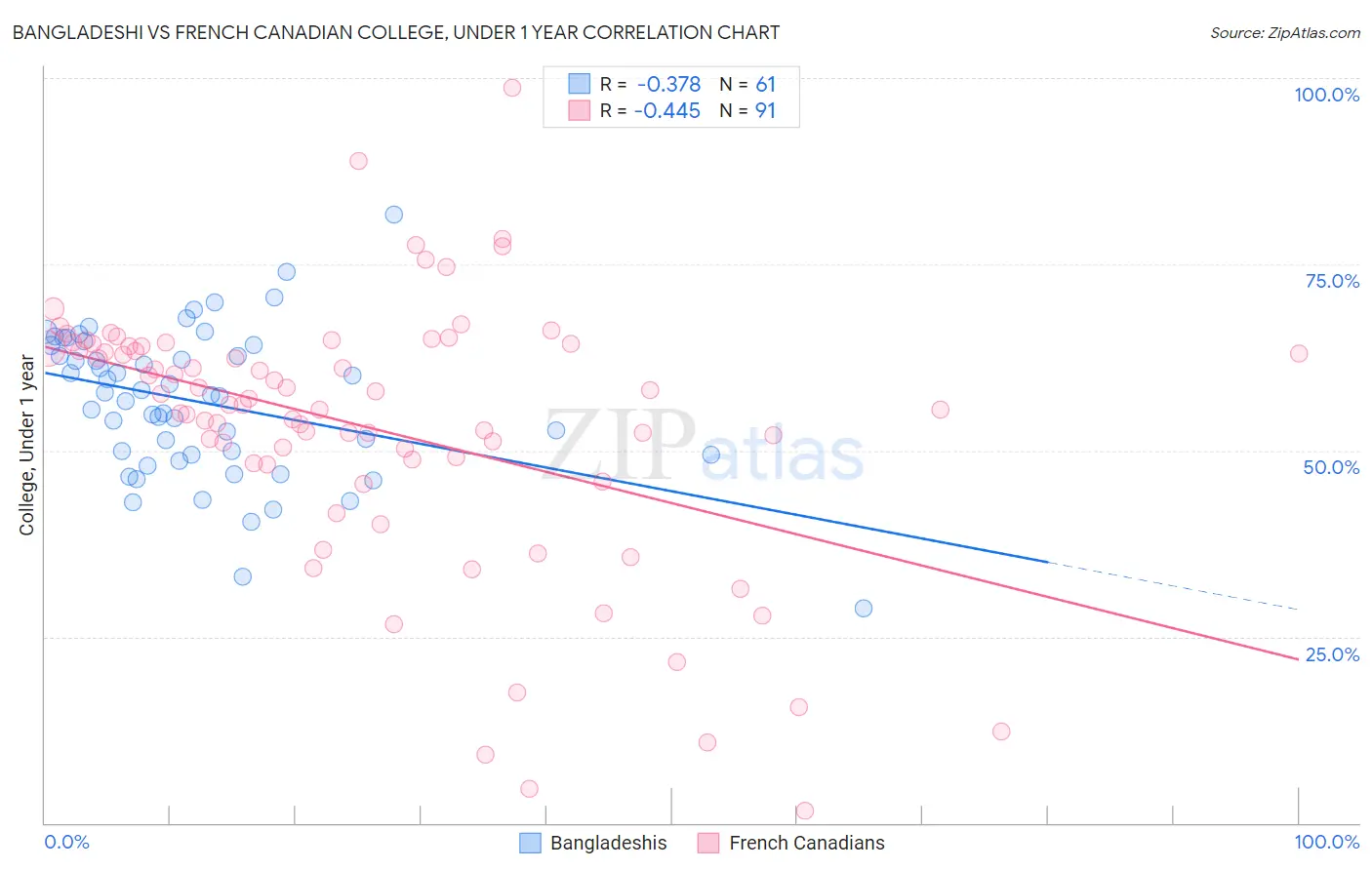 Bangladeshi vs French Canadian College, Under 1 year