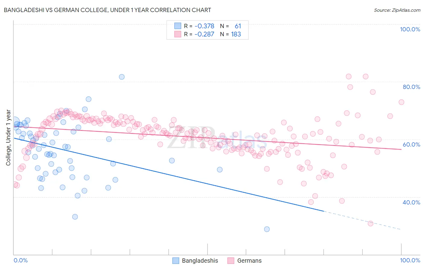 Bangladeshi vs German College, Under 1 year