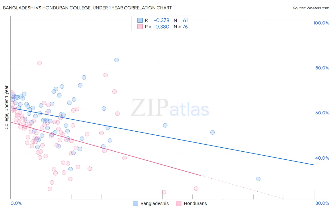 Bangladeshi vs Honduran College, Under 1 year