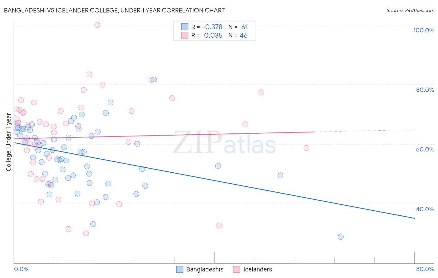 Bangladeshi vs Icelander College, Under 1 year