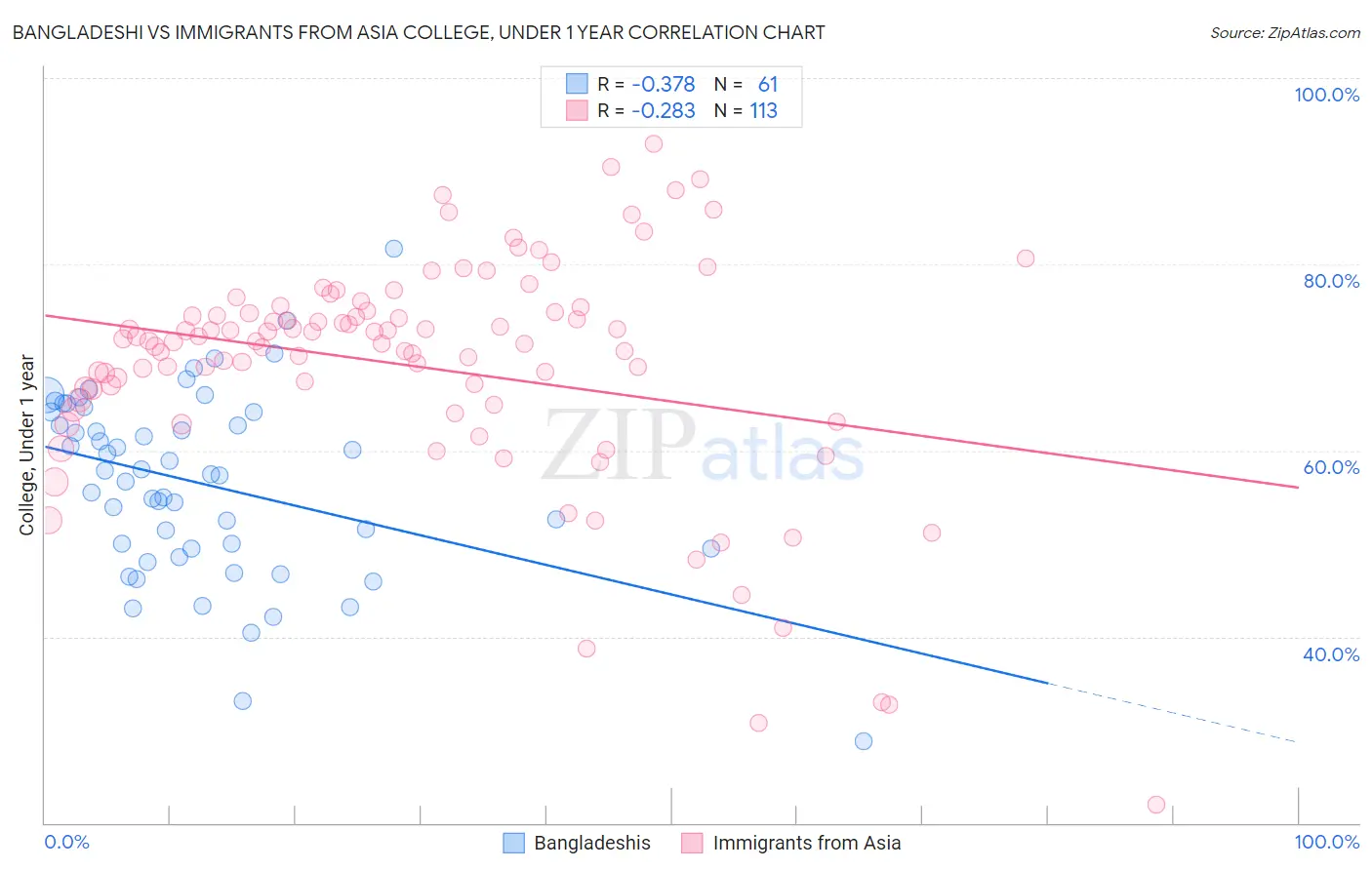 Bangladeshi vs Immigrants from Asia College, Under 1 year
