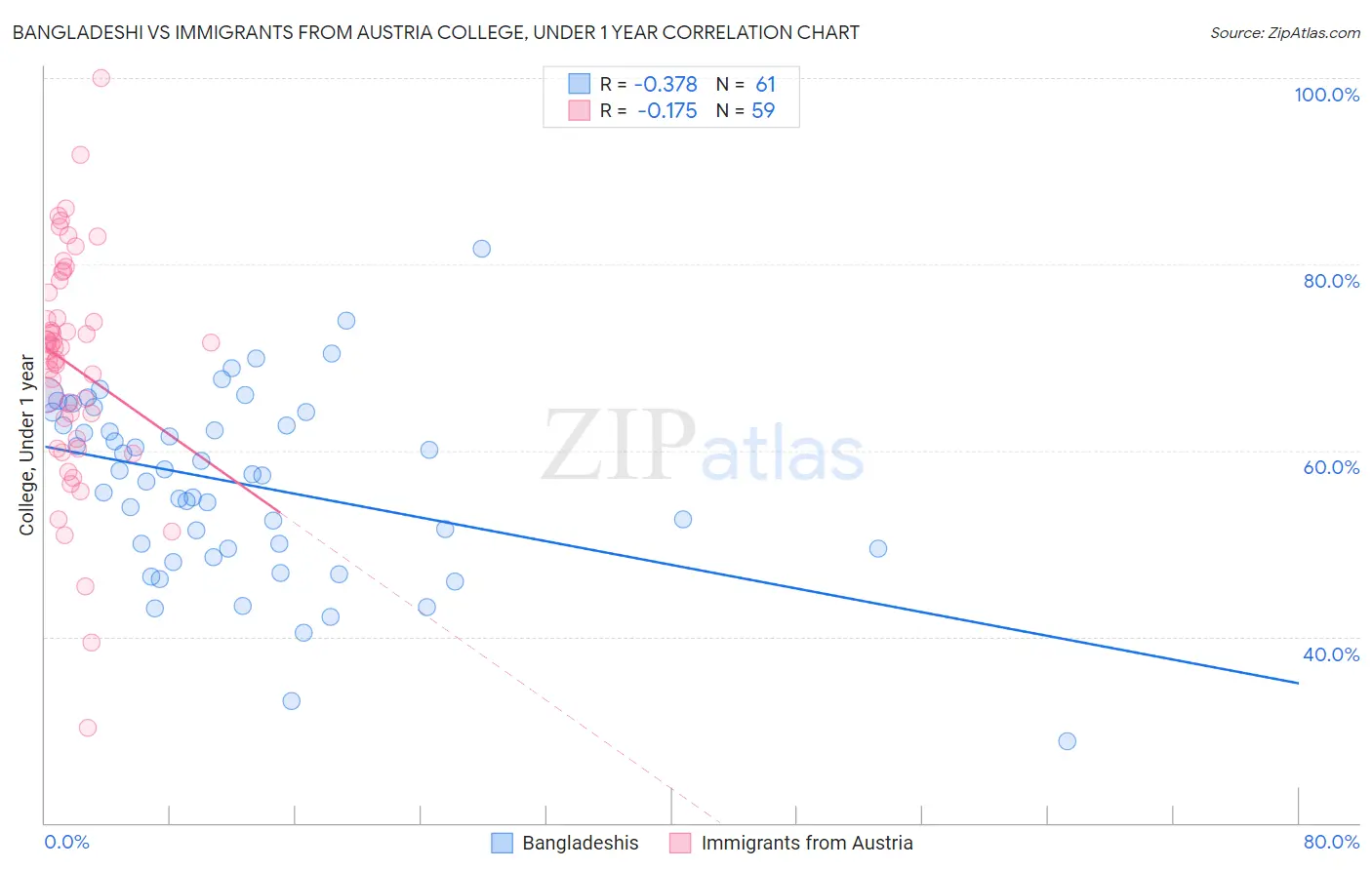 Bangladeshi vs Immigrants from Austria College, Under 1 year