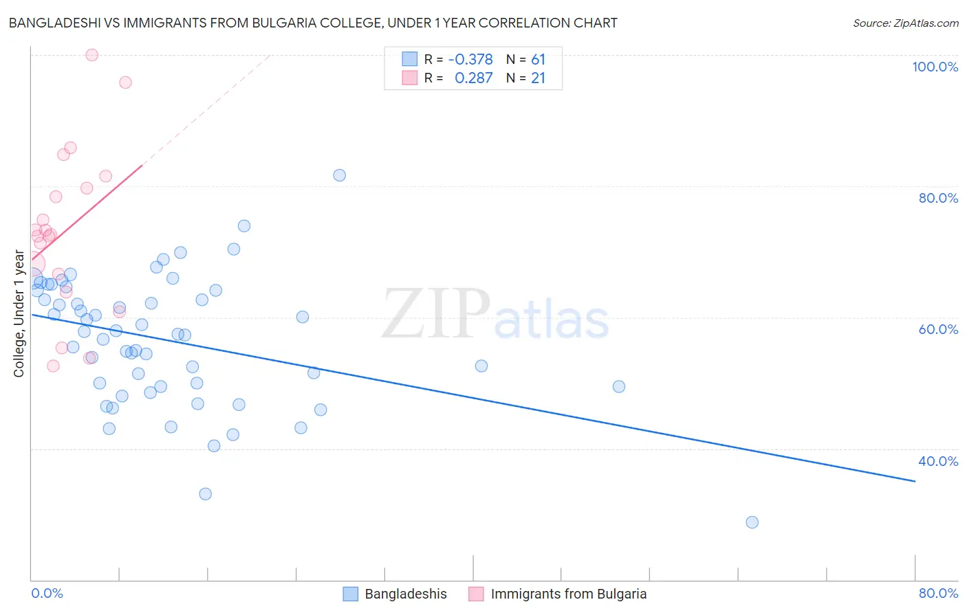Bangladeshi vs Immigrants from Bulgaria College, Under 1 year