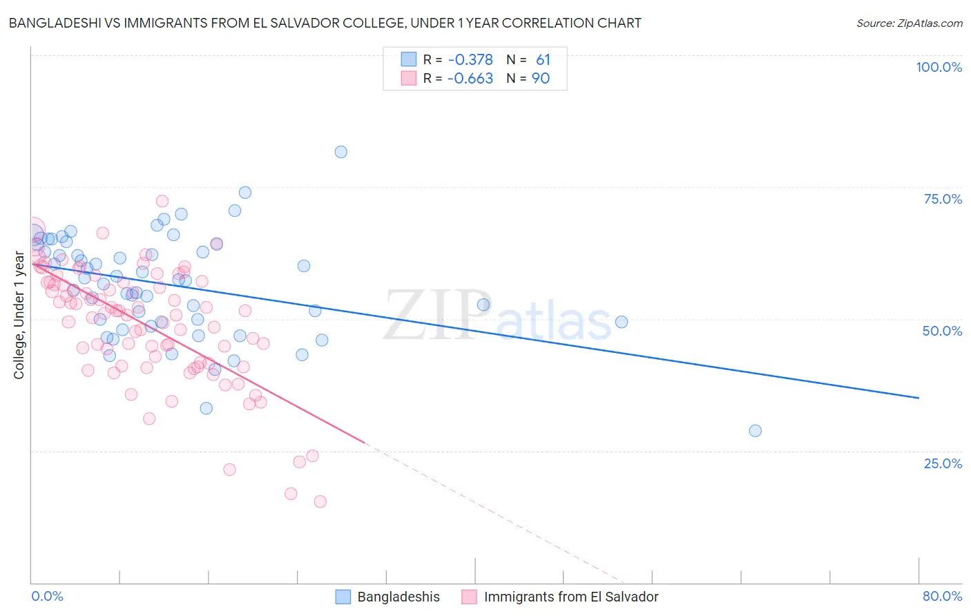 Bangladeshi vs Immigrants from El Salvador College, Under 1 year