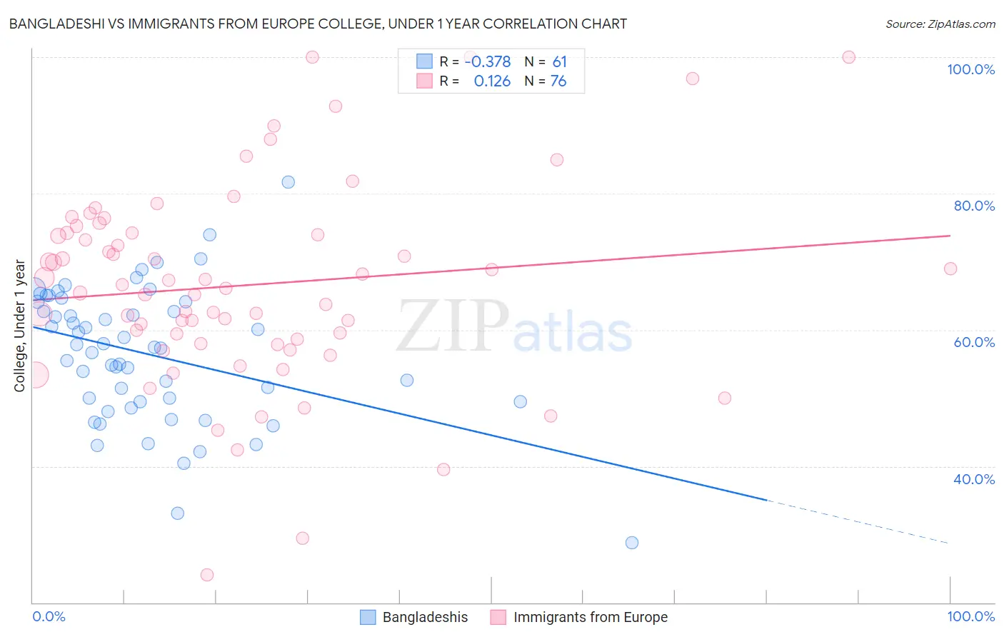 Bangladeshi vs Immigrants from Europe College, Under 1 year