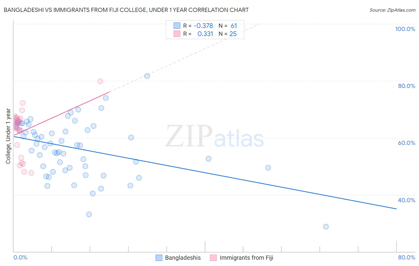 Bangladeshi vs Immigrants from Fiji College, Under 1 year