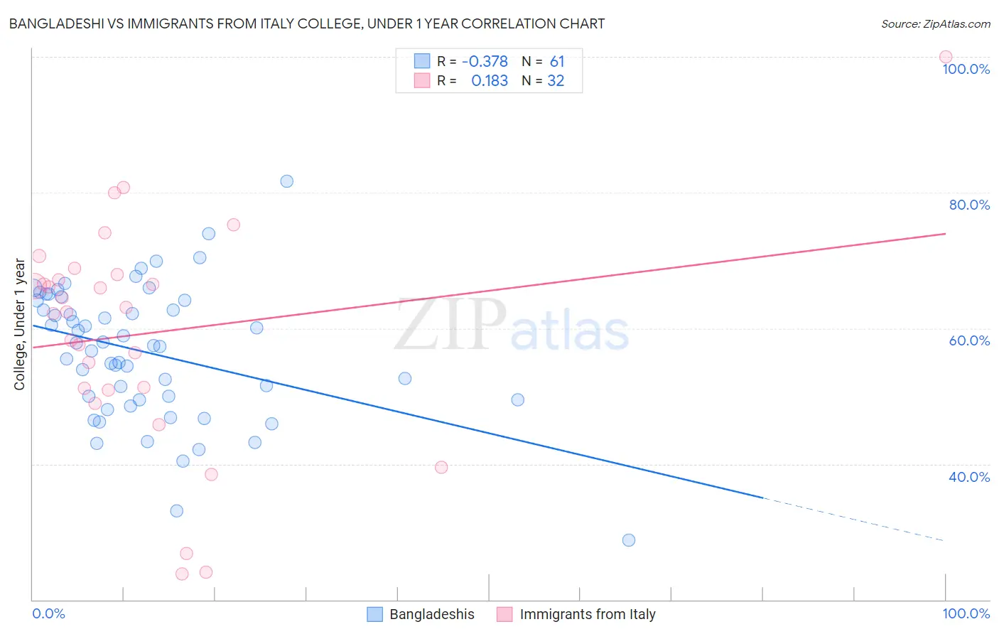 Bangladeshi vs Immigrants from Italy College, Under 1 year
