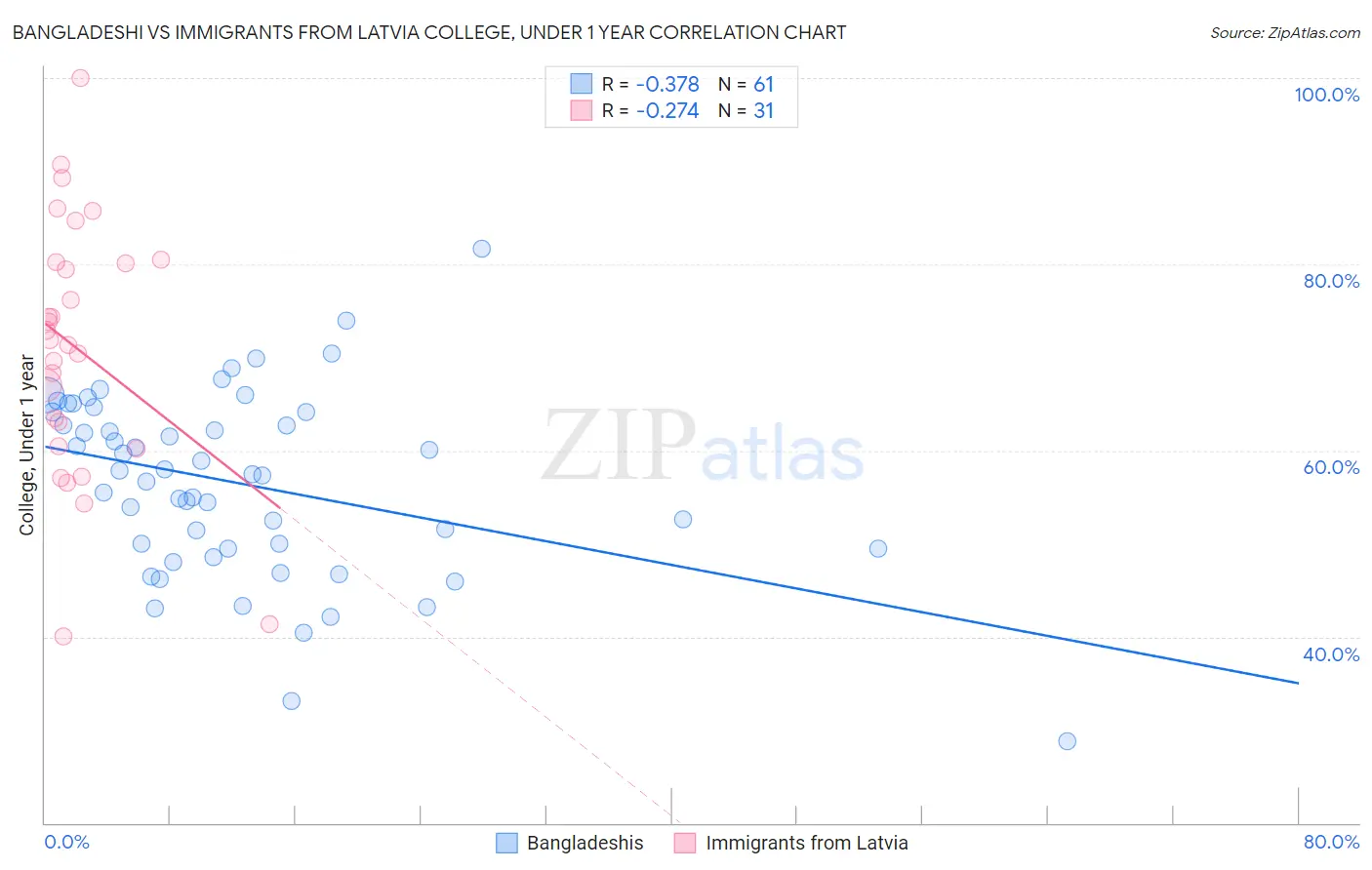 Bangladeshi vs Immigrants from Latvia College, Under 1 year