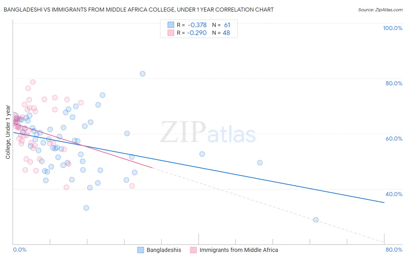 Bangladeshi vs Immigrants from Middle Africa College, Under 1 year