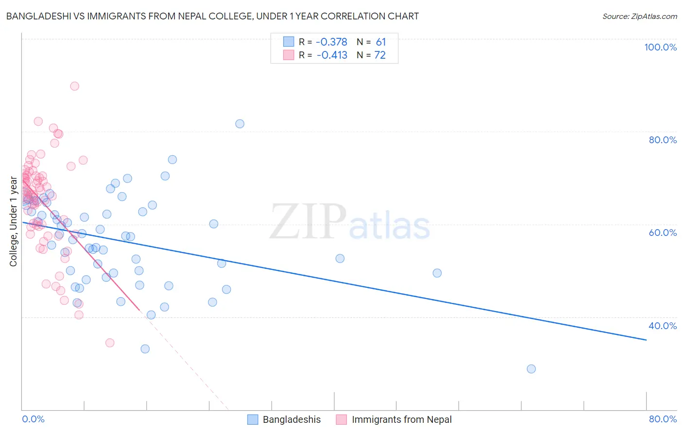 Bangladeshi vs Immigrants from Nepal College, Under 1 year