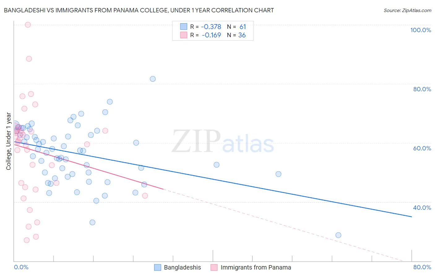 Bangladeshi vs Immigrants from Panama College, Under 1 year