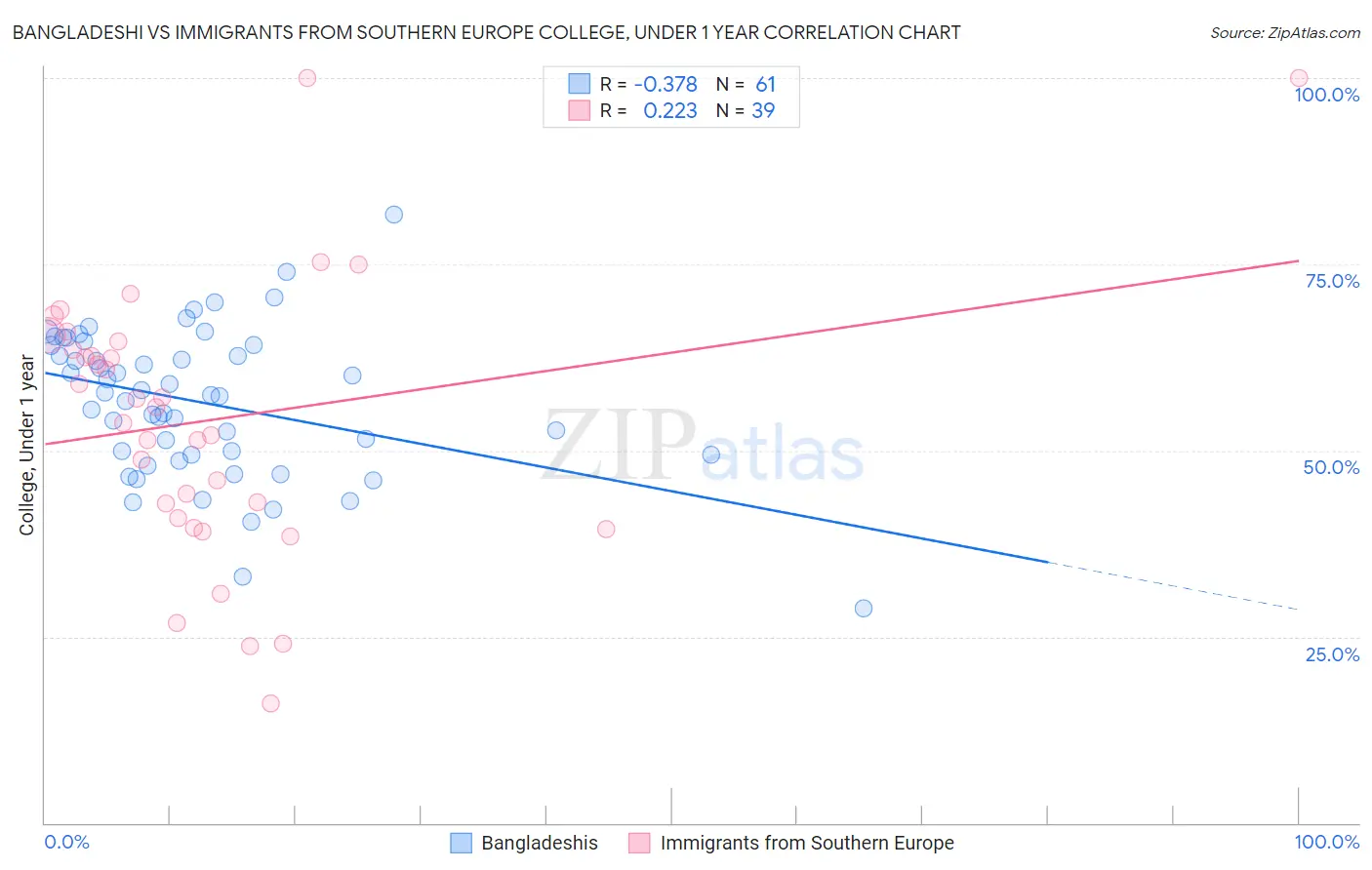 Bangladeshi vs Immigrants from Southern Europe College, Under 1 year