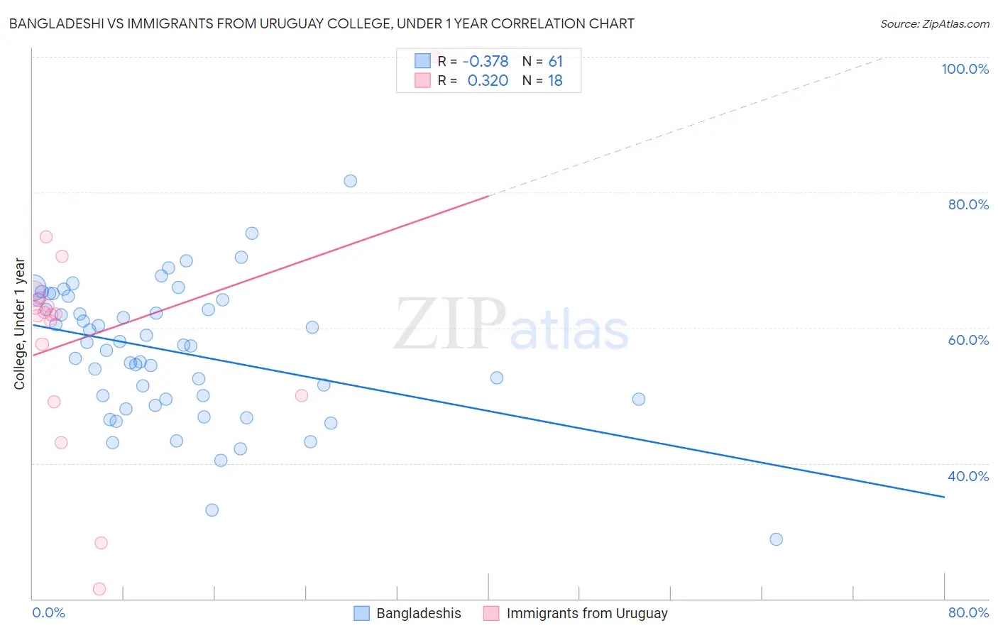 Bangladeshi vs Immigrants from Uruguay College, Under 1 year