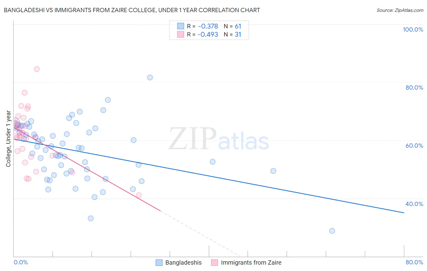 Bangladeshi vs Immigrants from Zaire College, Under 1 year