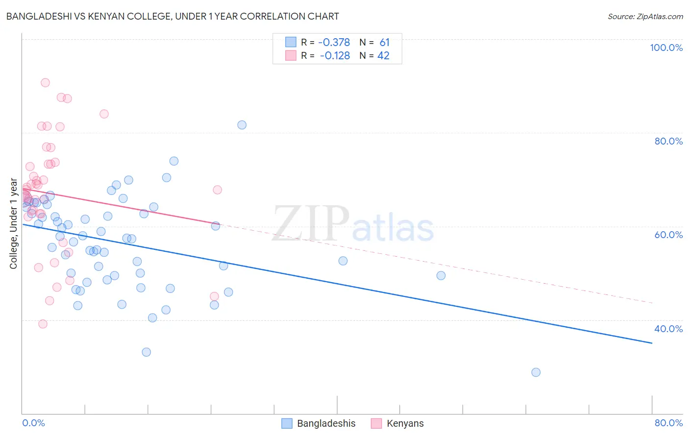Bangladeshi vs Kenyan College, Under 1 year