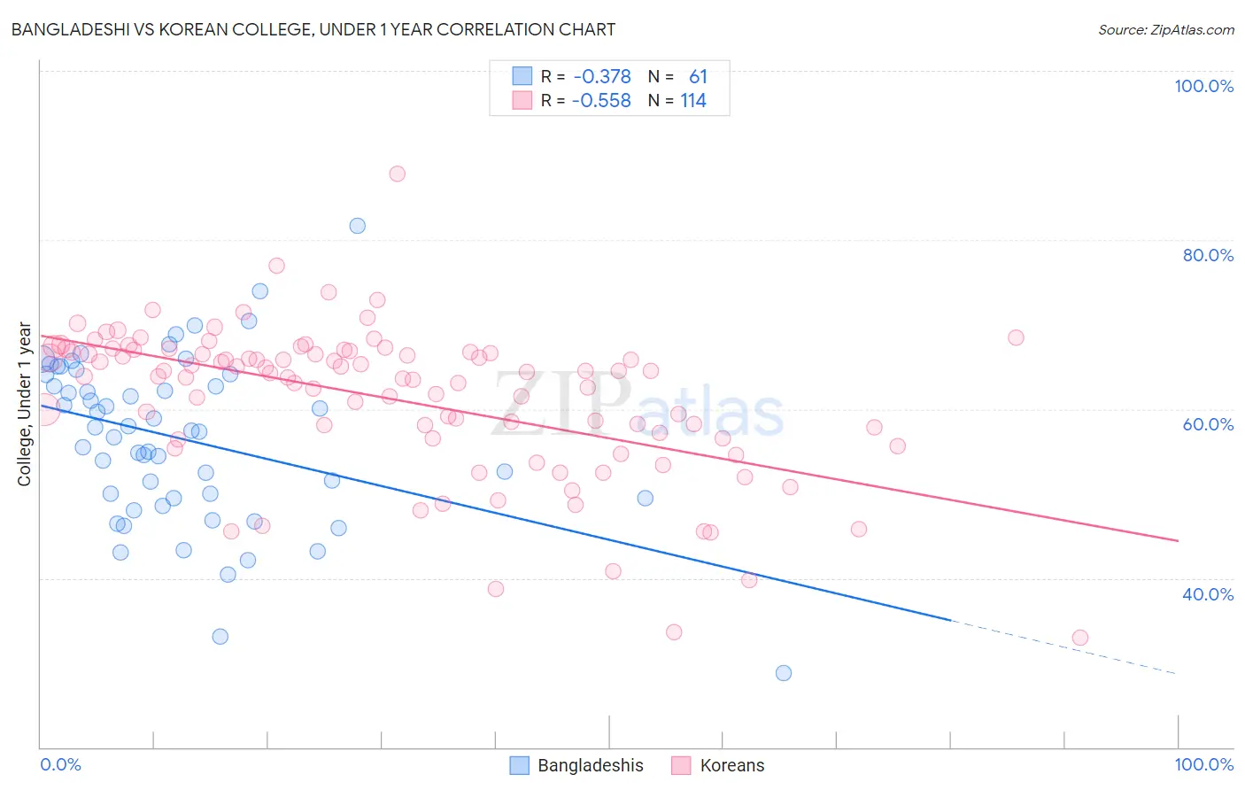 Bangladeshi vs Korean College, Under 1 year