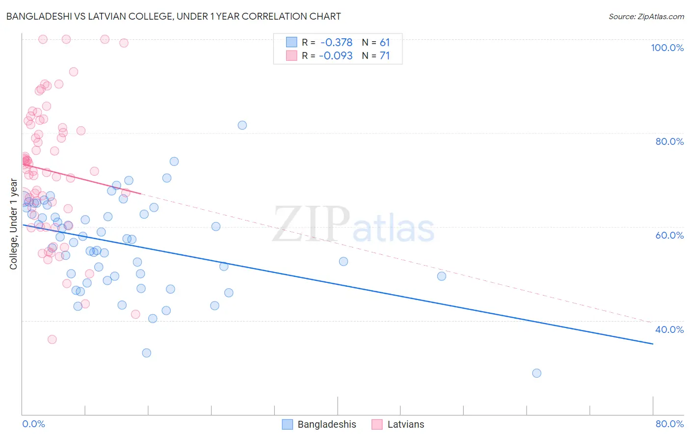 Bangladeshi vs Latvian College, Under 1 year
