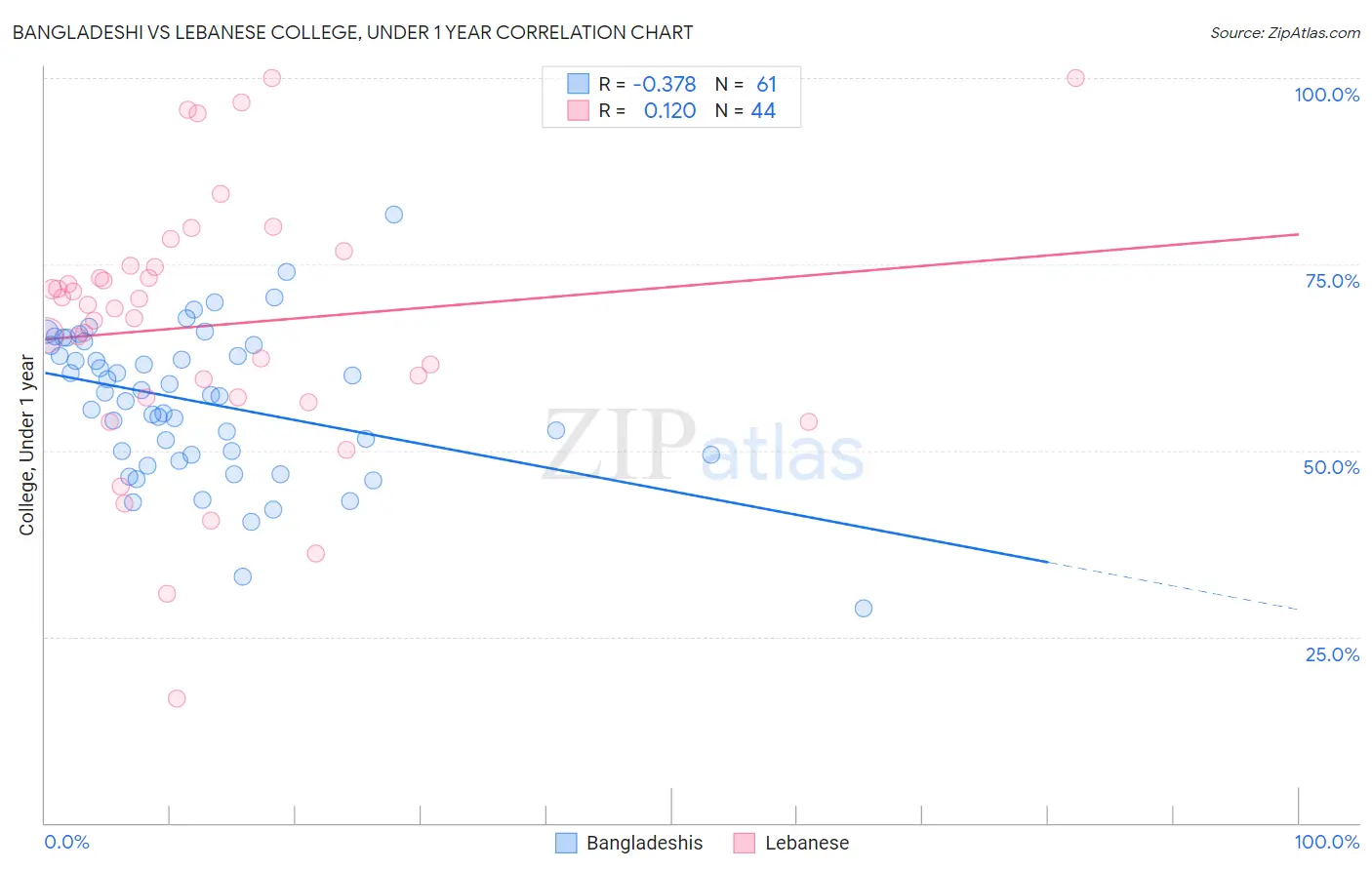 Bangladeshi vs Lebanese College, Under 1 year