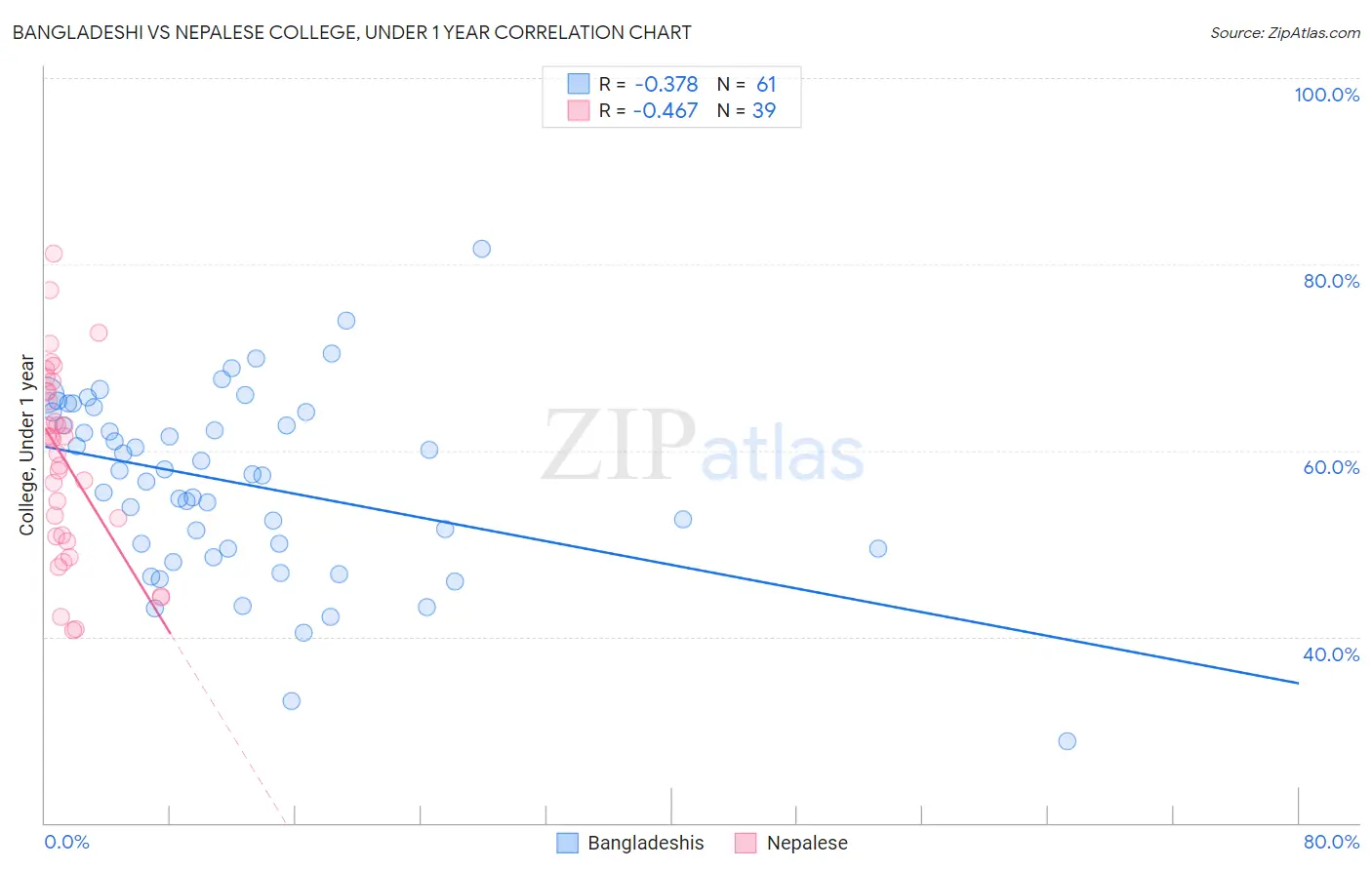 Bangladeshi vs Nepalese College, Under 1 year